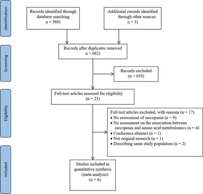 Signatures and Clinical Significance of Amino Acid Flux in Sarcopenia: A Systematic Review and Meta-Analysis